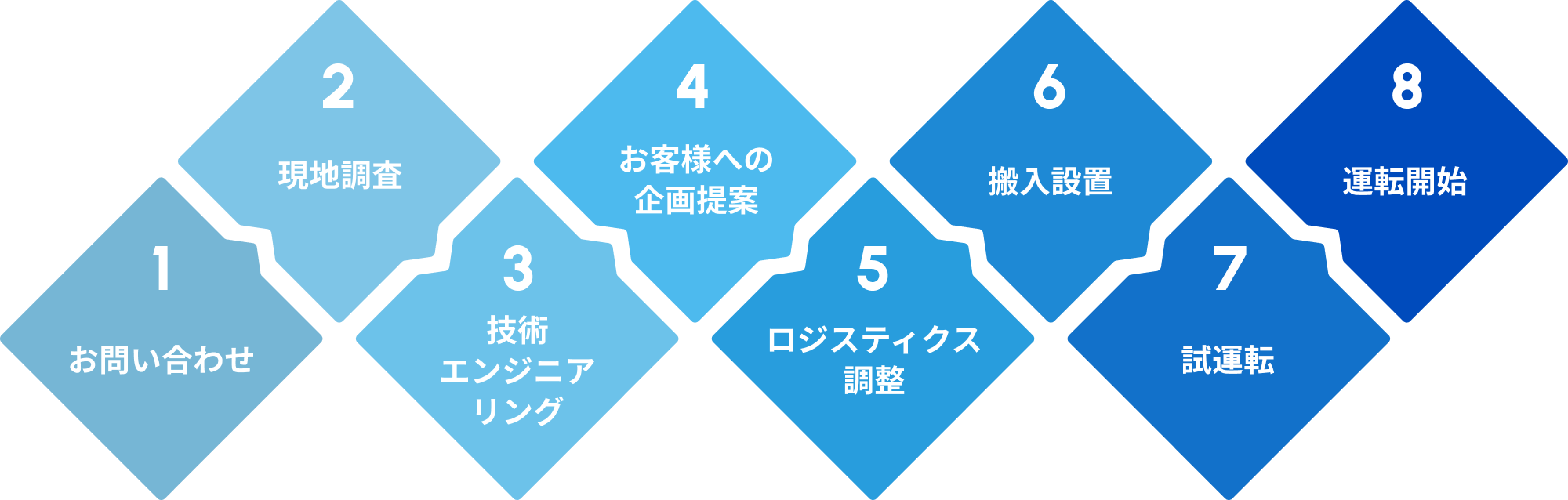 提供プロセス